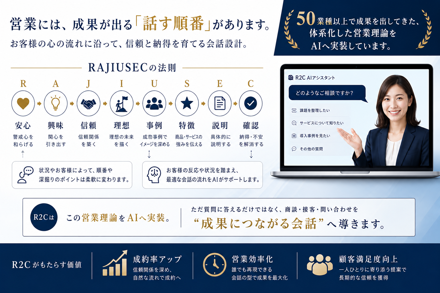 RAJIUSECの法則 — R安心・A興味・J信頼・I理想・U事例・S特徴・E説明・C確認の8段階でお客様の心理に沿って会話を進める図解